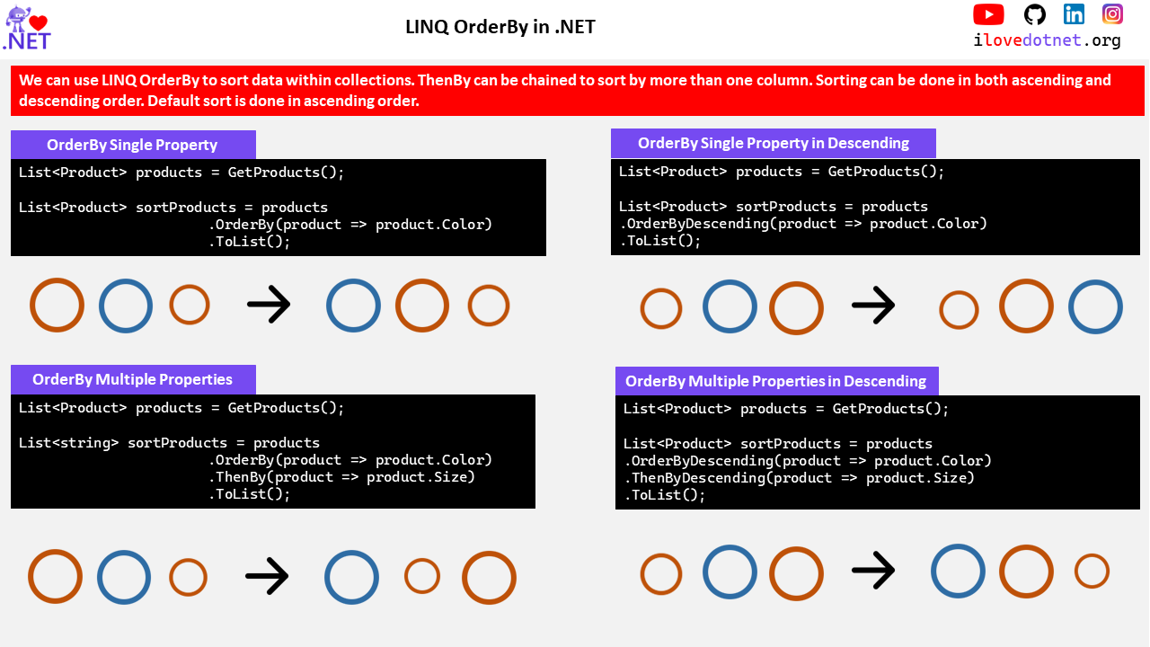 LINQ OrderBy in .NET